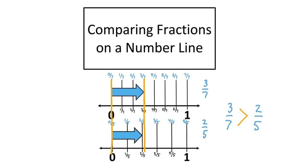 Comparing Fractions - Using number line