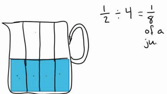 Divide Unit Fractions and Whole Numbers