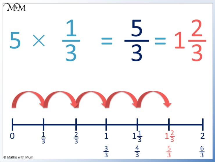 Multiply unit fractions by whole numbers
