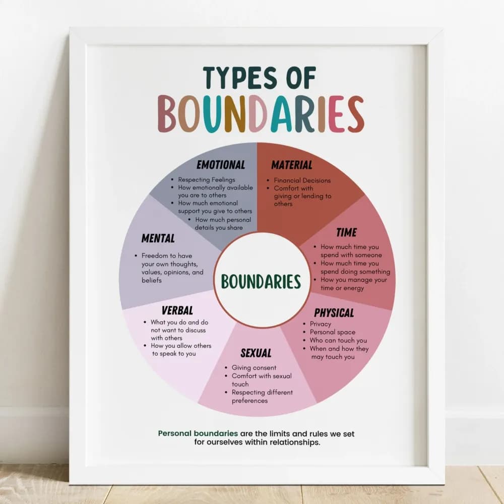 Types of Boundaries