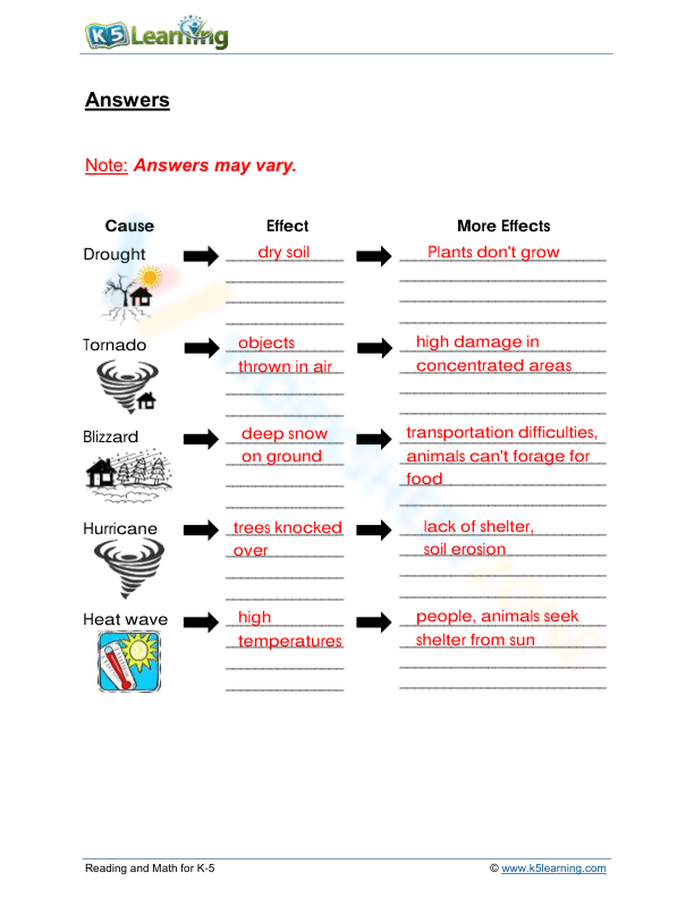 Grade 3: Causes and effects of extreme weather conditions - Page 2