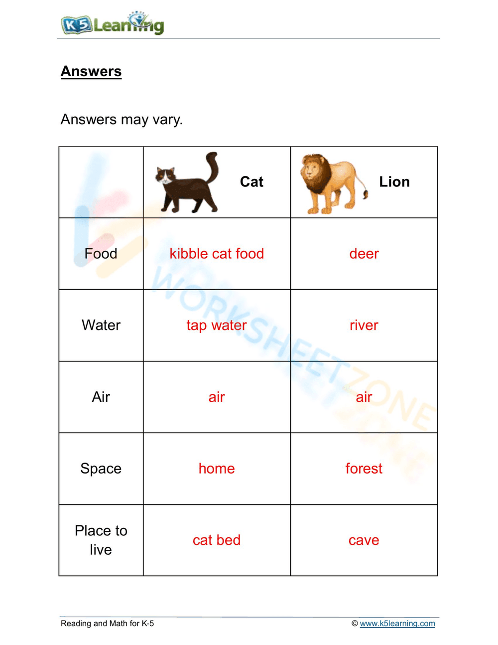 Needs of animals: cats vs. lions - Page 2