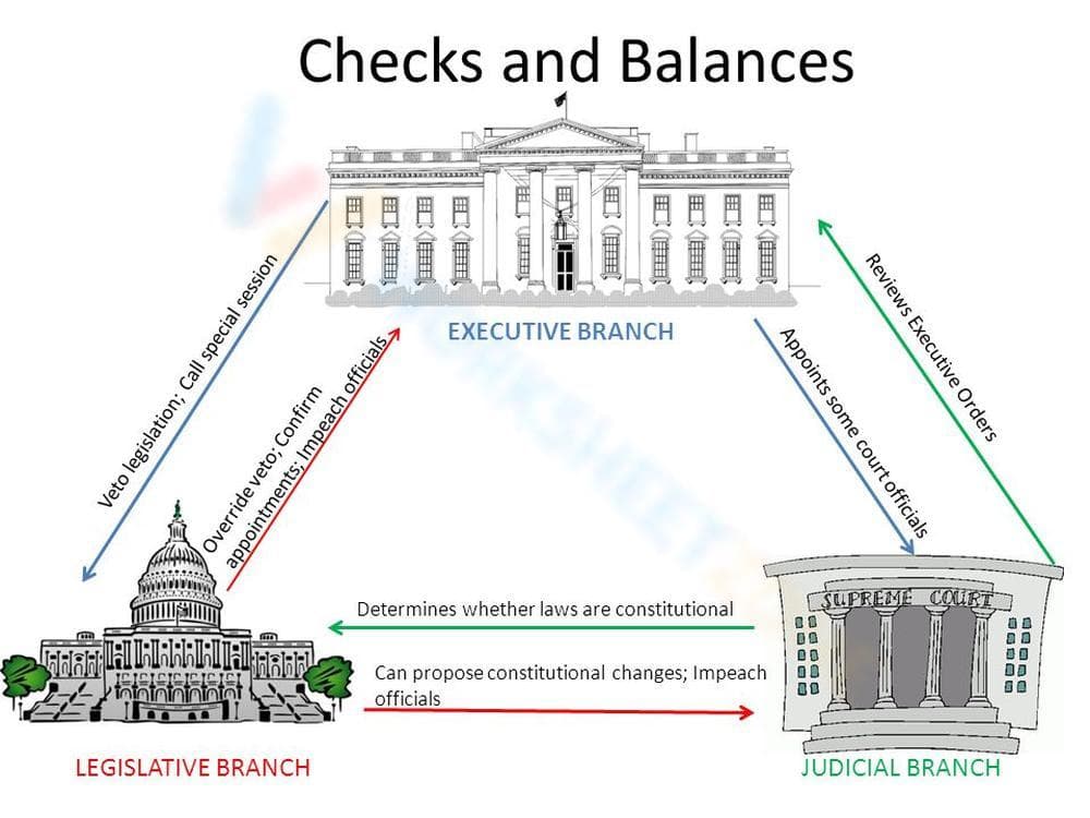 Understand Checks and Balances in Government - Page 1