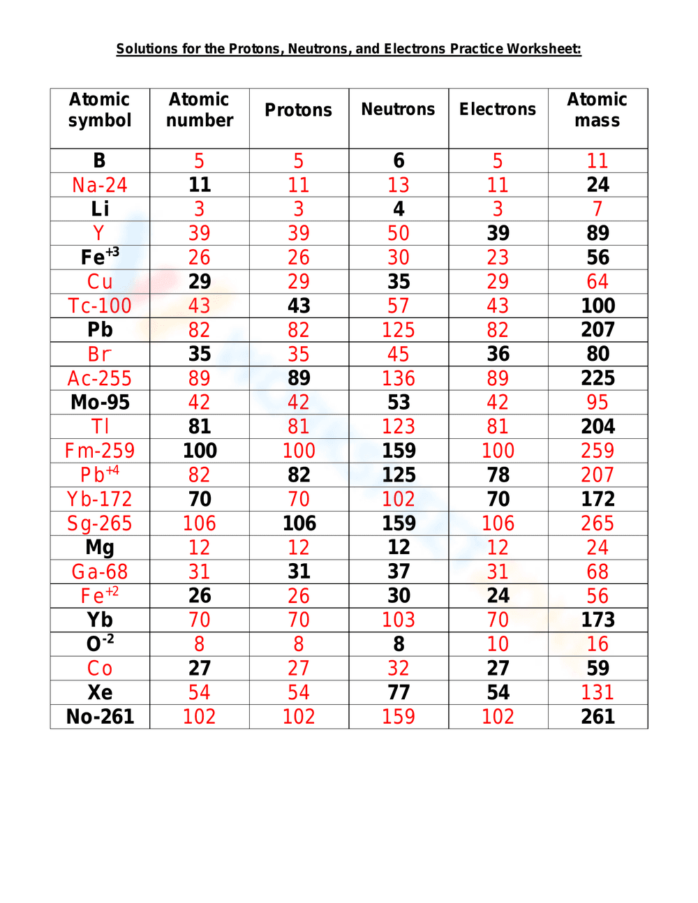 Practice with Protons, Neutrons, and Electrons - Page 1