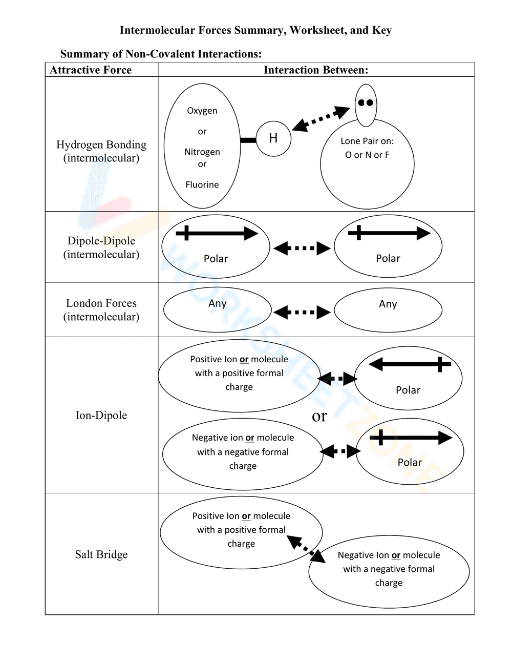 Summary Intermolecular Forces Worksheet and Key - Page 1