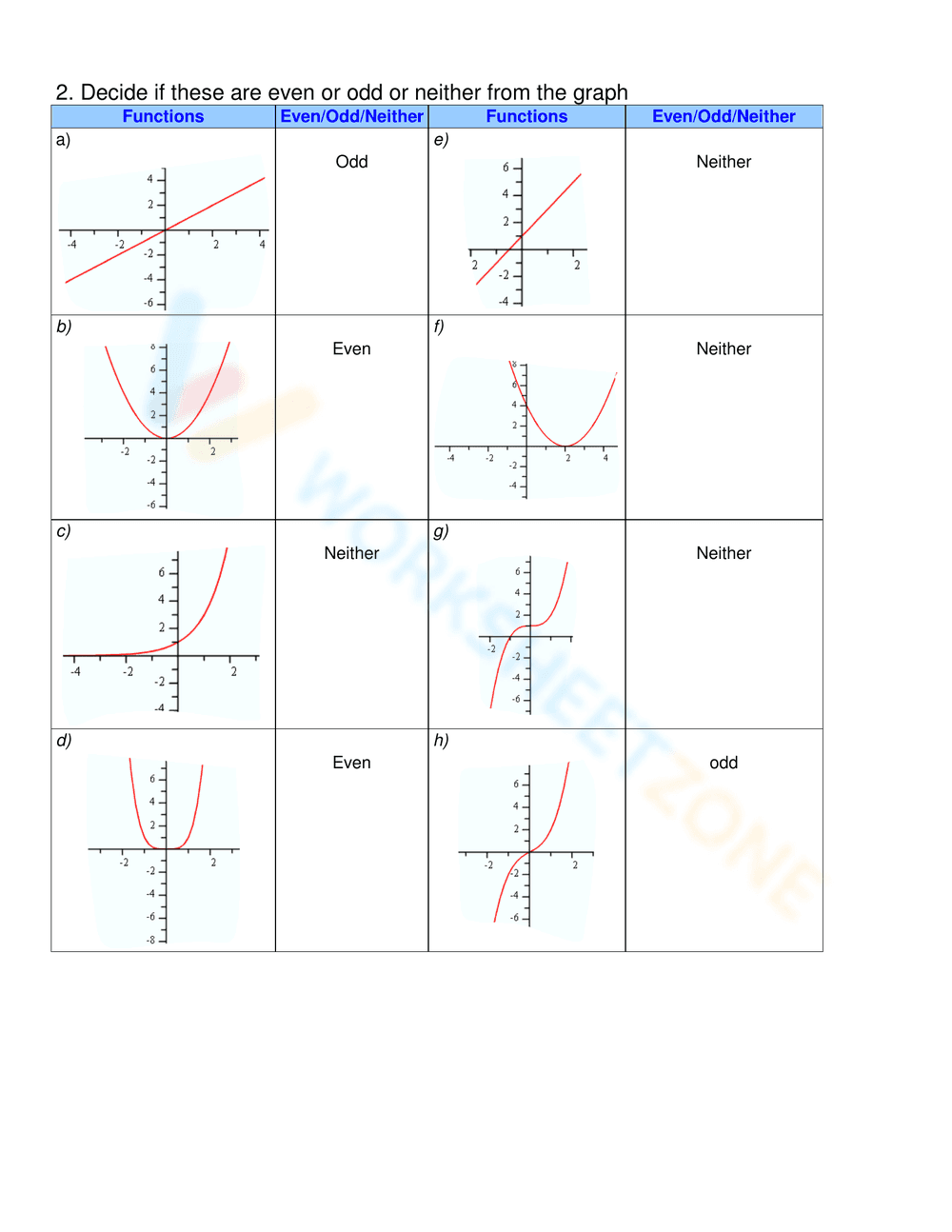 Characteristics of Odd and Even Functions - Page 5