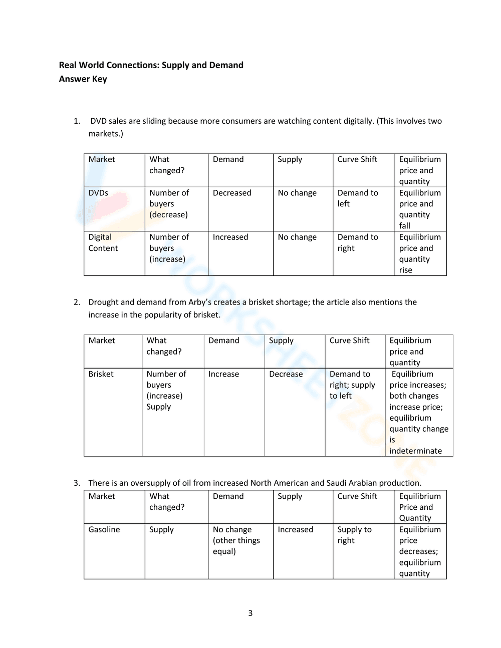 Advanced Supply and Demand Practice - Page 3