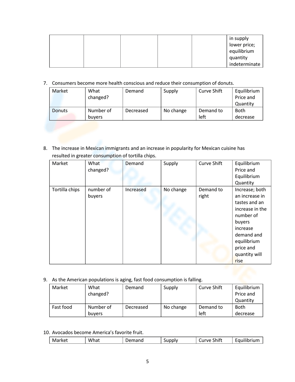 Advanced Supply and Demand Practice - Page 5