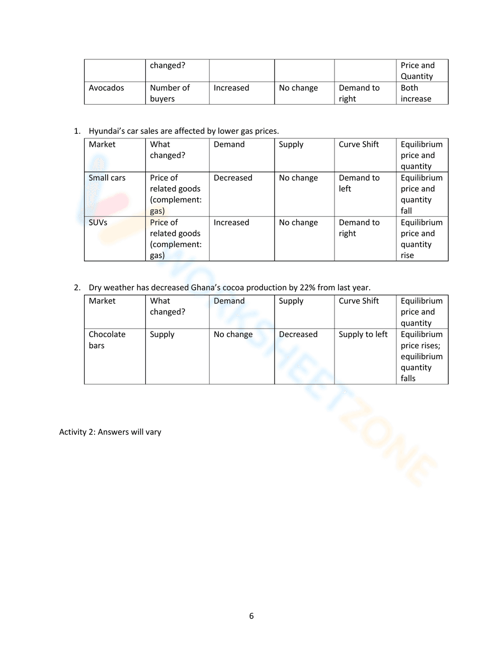 Advanced Supply and Demand Practice - Page 6