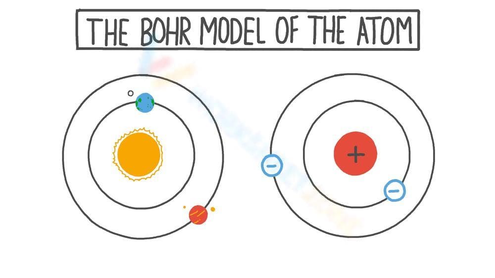 Understanding the Bohr Model of the Atom - Page 1