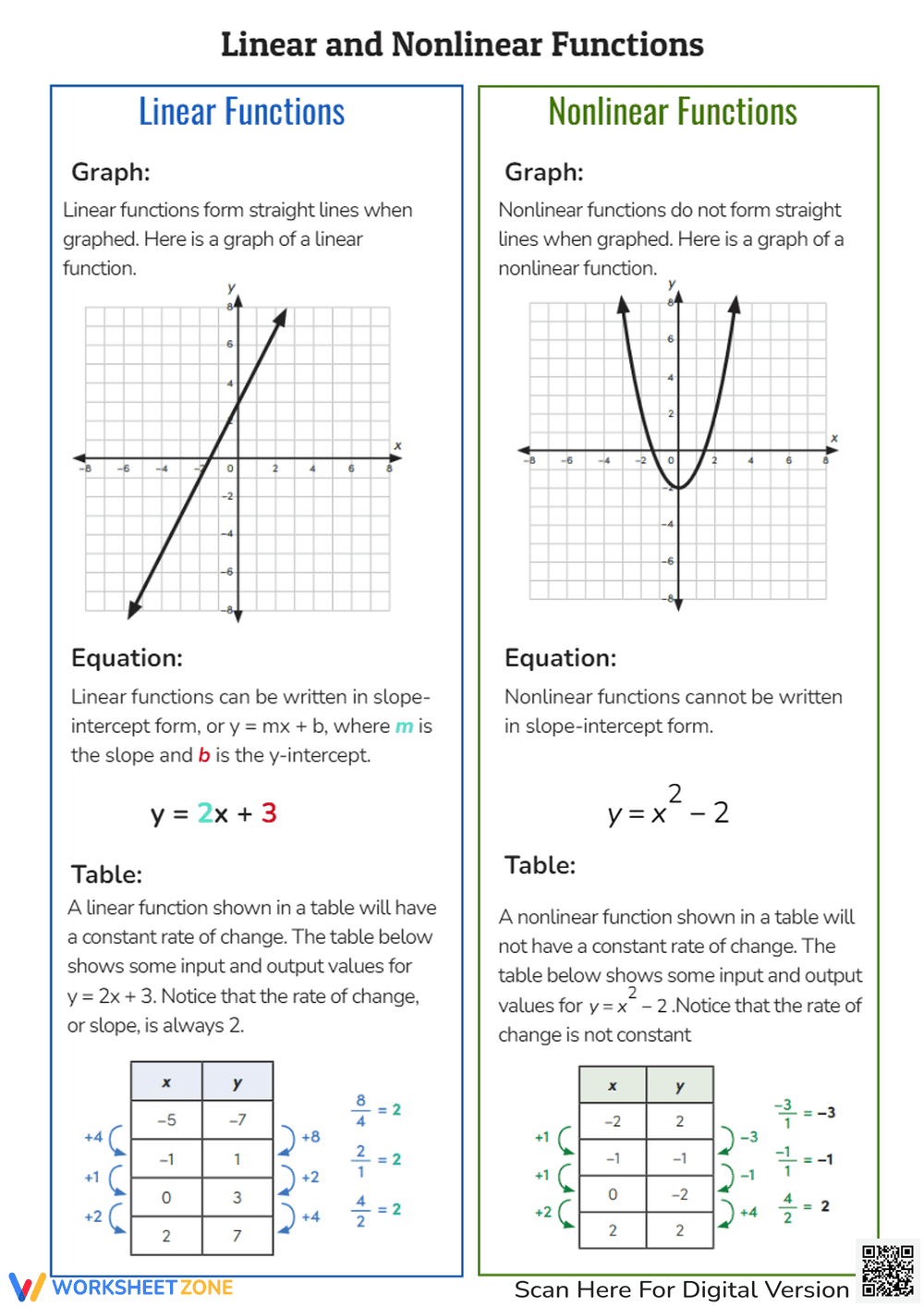 Linear vs. Nonlinear Functions: Graphs, Equations & Tables! - Page 1