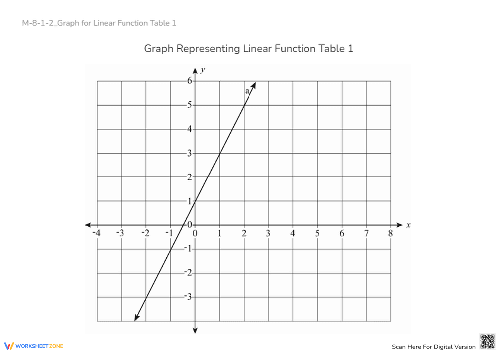 Graphing Linear Functions: Worksheet for Grades 7-9 - Page 1