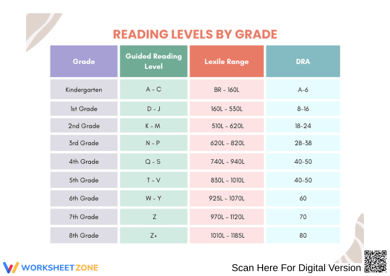 Reading Levels by Grade: GRL, Lexile & DRA Chart - Page 1