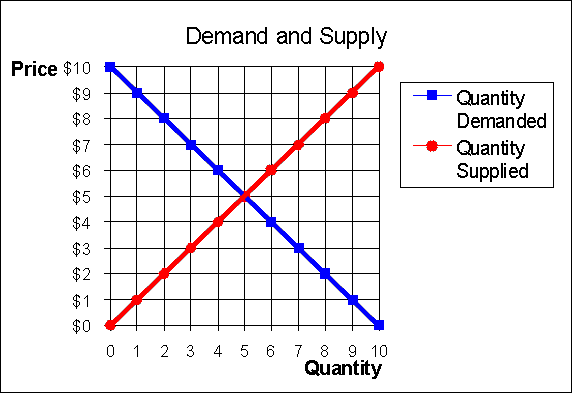 Supply and Demand